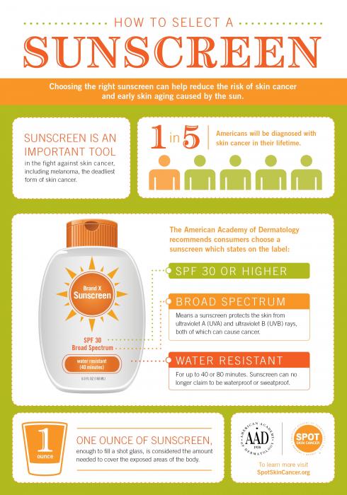 Choose the right sunscreen to prevent sunburn and skin cancer. (Source: American Academy of Dermatology)