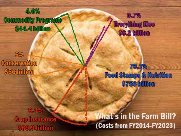 Farm Bill spending costs from FY2014-FY2023 (Graphic: Mark Heckathorn, Source: Congressional Spending Office)