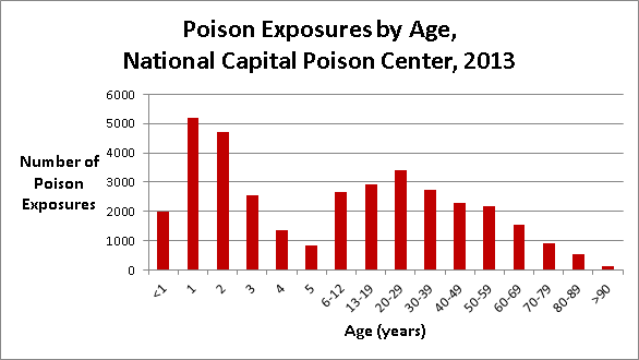 2013 poison exposures in the DMV. (Graphic: National Capital Poison Center)