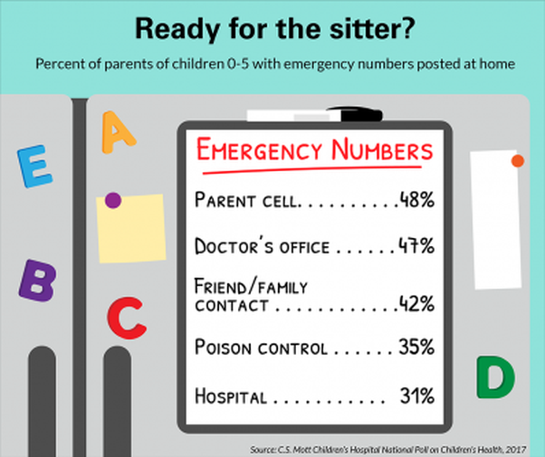A national poll found that less than half of parents left sitters emergency numbers, such as a parent's cell, doctor's office and family member of friend. (Graphic: C.S. Mott Children's Hospital National Poll on Children's Health at the University of Michigan)