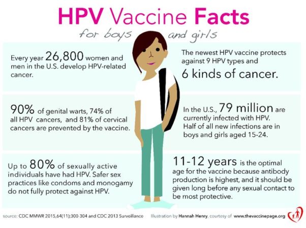 The HPV vaccine prevents nine forms of HPV and six kinds of cancer. (Graphic: CDC)