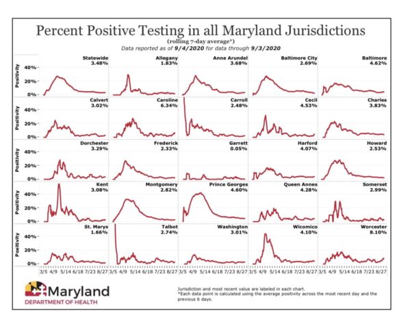Chart showing the positity rate of all Maryland jurisdictions as of Sept. 4, 2020. (Graphic: Maryland Department of Health)