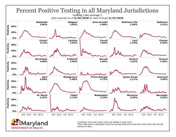 Chart showing 7-day positivity rate for Maryland and all 24 jurisdictions. (Graphic: Maryland Department of Health)
