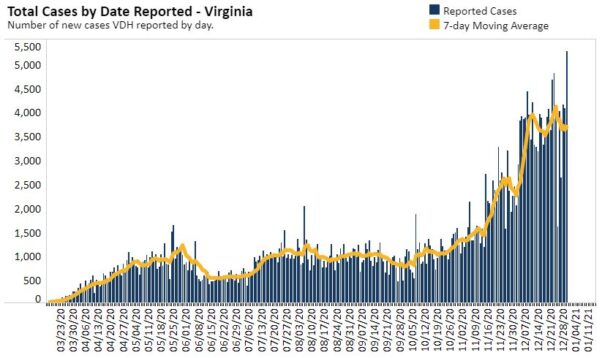 A bar graph showing the number of new COVID-19 cases in Virginia each day from mid-March through Dec. 31, 2020. (Graphic: Virginia Department of Health)