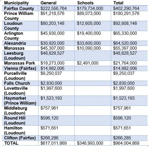 The amounts that Northern Virginia municipalities and public school divisions are expected to receive from the American Rescue Plan. (Data: Offices of U.S. Reps. Jennifer Wexton, Gerry Connolly and Don Beyer)
