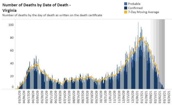 A bar chart shq9owing the number of COVID-19 death in Virginia between March 26, 2020, and March 24, 2021. (Graphic: Virginia Department of Health)